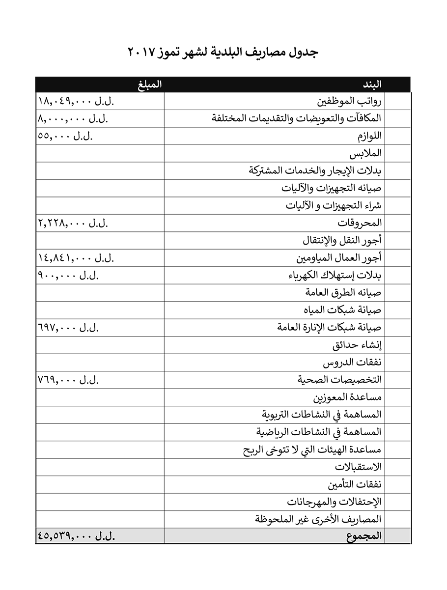 جدول مصاريف بلدية القلمون لشهر تموز ٢٠١٧